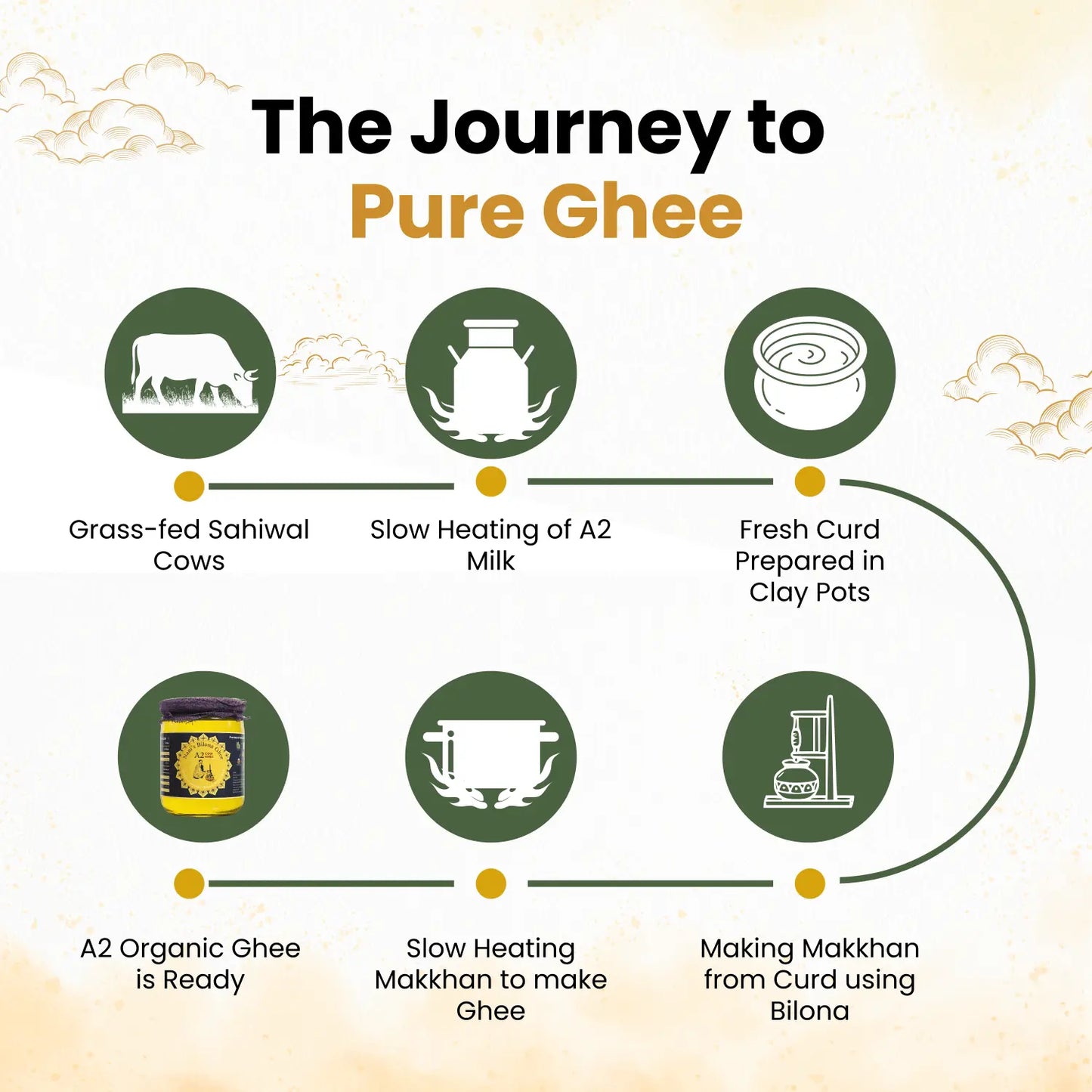 A2 Organic Cow Ghee | Ayurvedic bilona method | Desi Sahiwal Cow