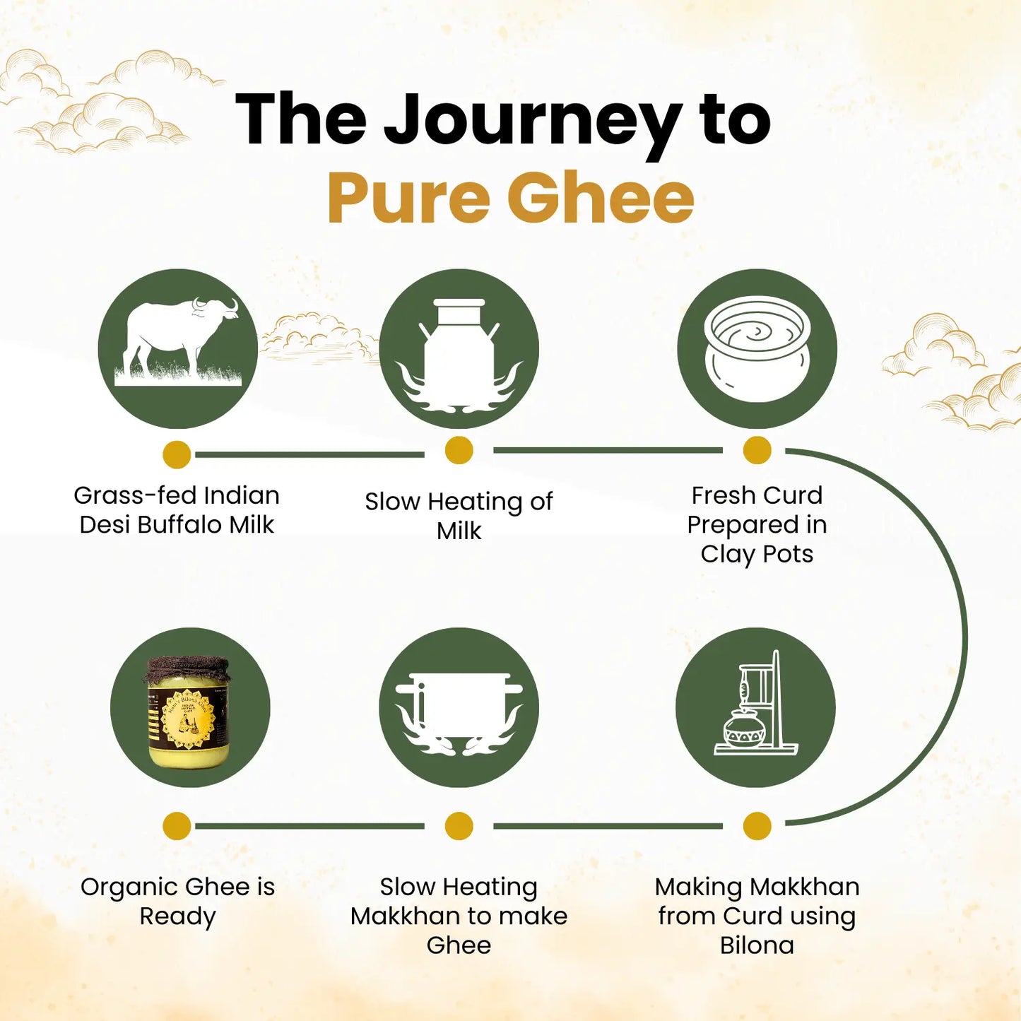 Organic Buffalo Ghee | Ayurvedic bilona method